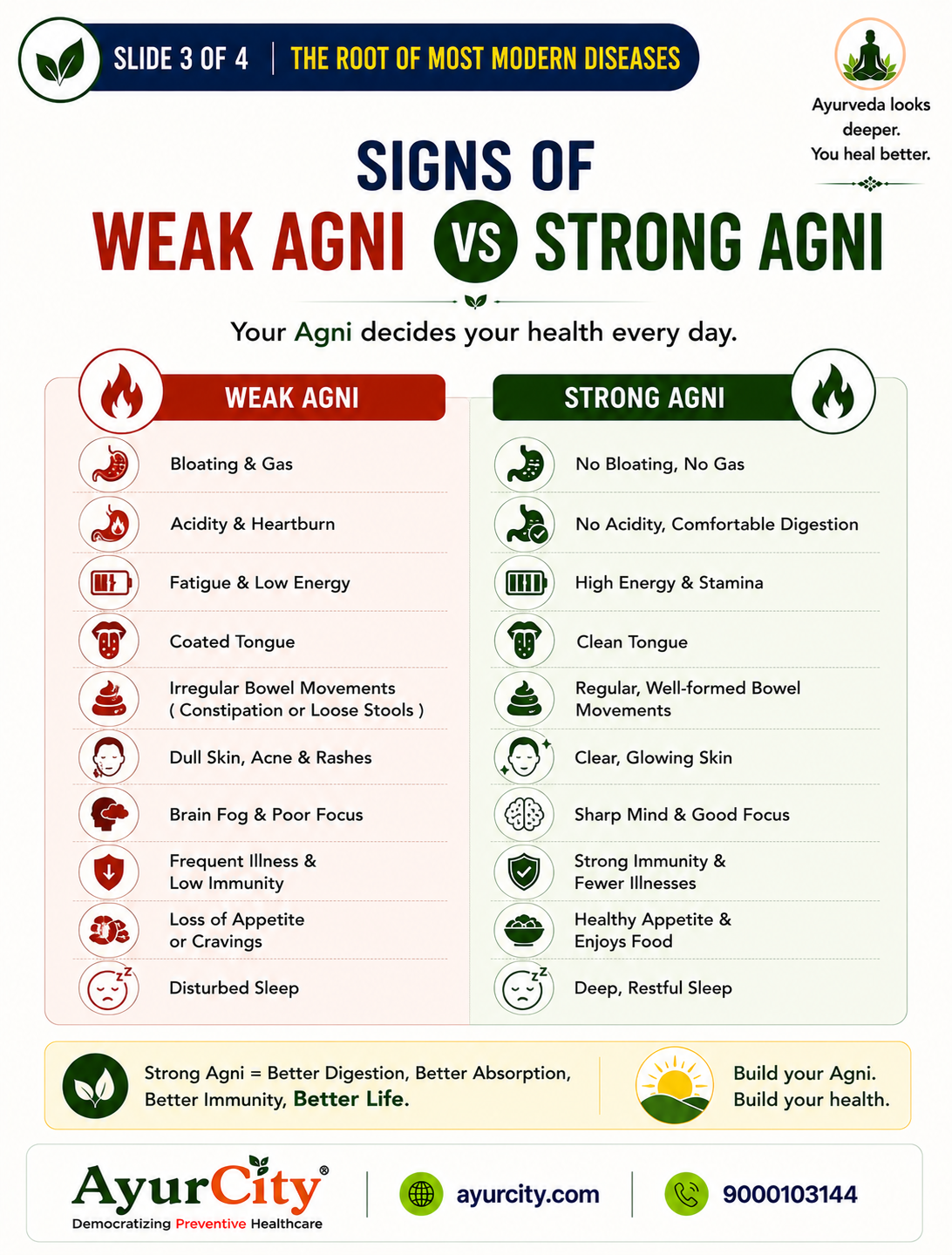 Agni: The Root of Health in Ayurveda — slide 3